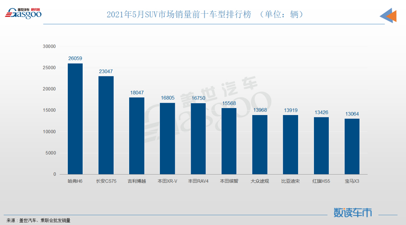5月SUV销量TOP10：自主抢下前三名，宝马X3再次入榜