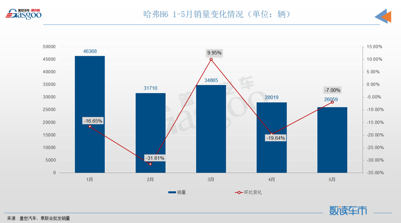 5月SUV销量TOP10：自主抢下前三名，宝马X3再次入榜