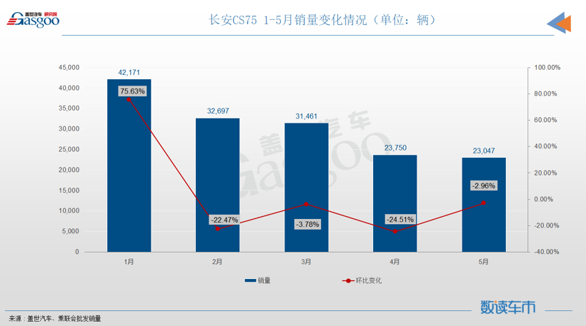 5月SUV销量TOP10：自主抢下前三名，宝马X3再次入榜