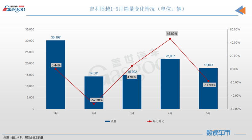 5月SUV销量TOP10：自主抢下前三名，宝马X3再次入榜