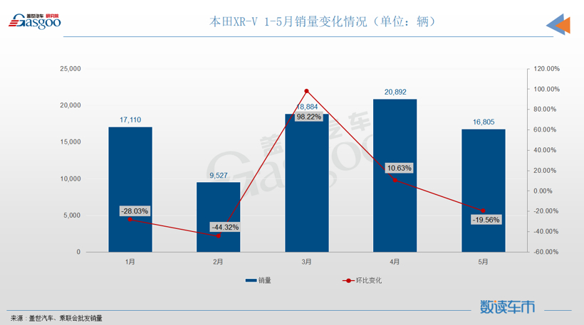 5月SUV销量TOP10：自主抢下前三名，宝马X3再次入榜