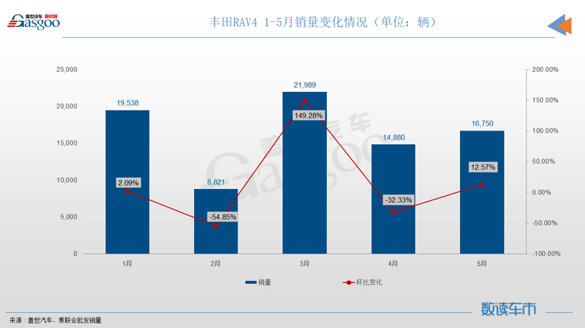 5月SUV销量TOP10：自主抢下前三名，宝马X3再次入榜
