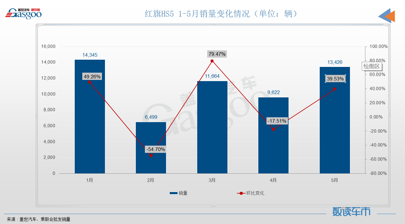 5月SUV销量TOP10：自主抢下前三名，宝马X3再次入榜