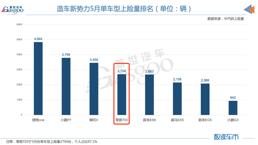 5月上险量激烈角逐，零跑T03超越蔚来旗下三款车型