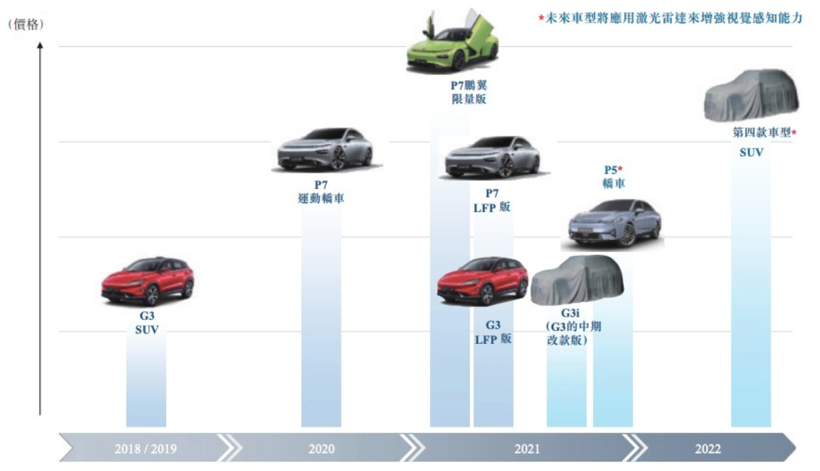 小鹏汽车通过港交所上市聆讯，2022年将推出第四款车