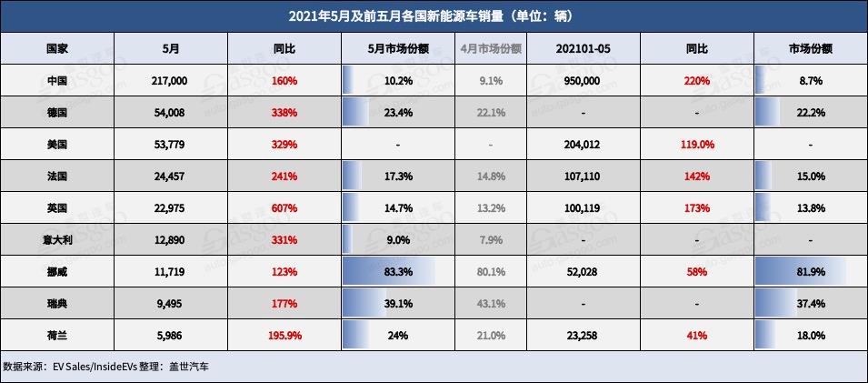5月全球新能源车市：英国暴涨6倍，七国市场份额持续扩张