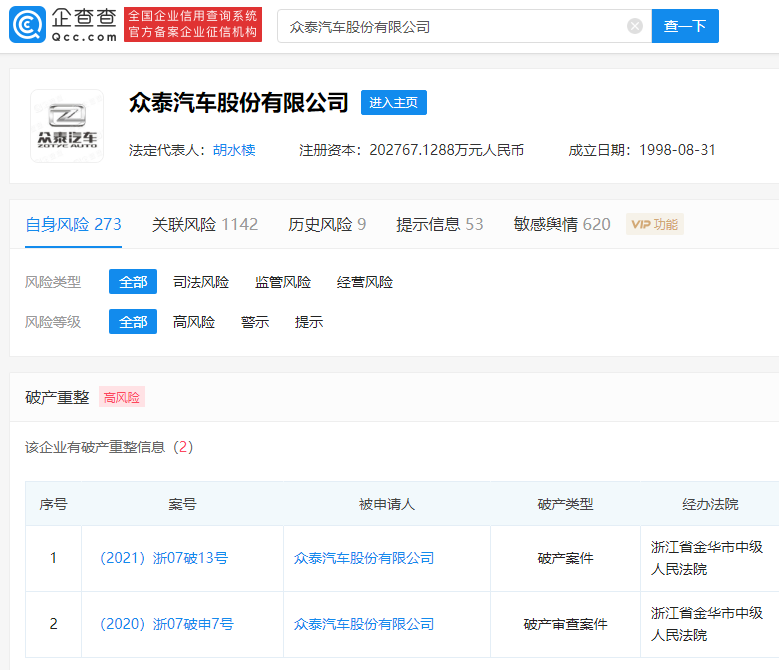 两大意向投资人先后叫停，众泰汽车破产风险大增