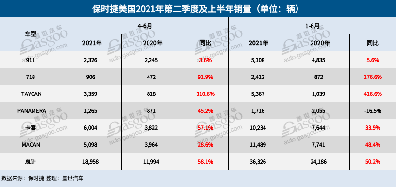 保时捷美国第二季度零售1.9万辆汽车，创季度销量新高