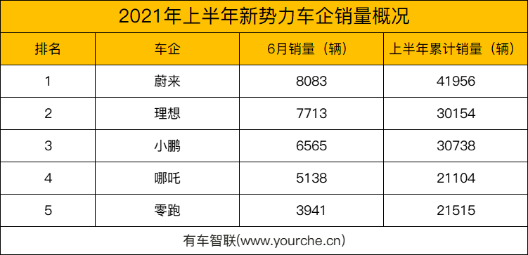 2021上半年新势力销量概况：“蔚小理”再度领跑 哪吒、零跑持续走高