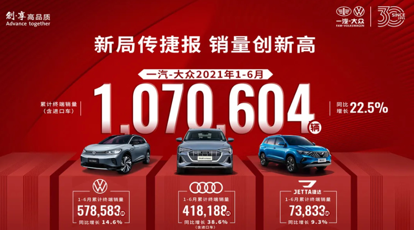 一汽-大众上半年销量达107万，奥迪品牌大增38.6%