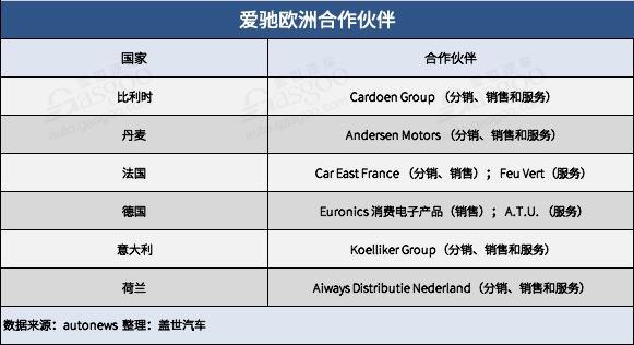 爱驰在欧洲转向传统销售模式