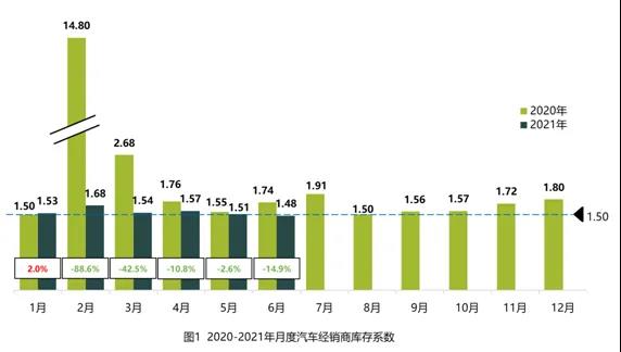 经销商库存持续下降，6月库存系数低于警戒线
