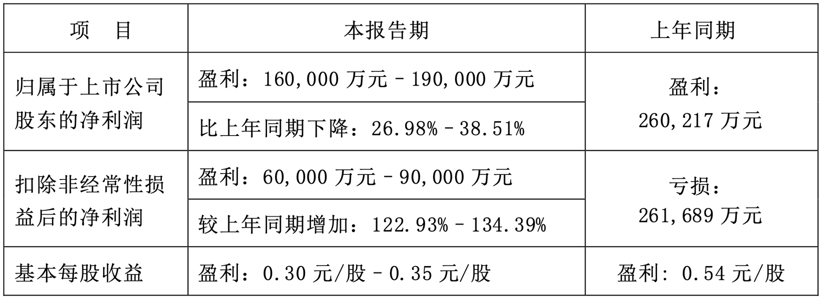 长安汽车：上半年净利同比预降27%-39%