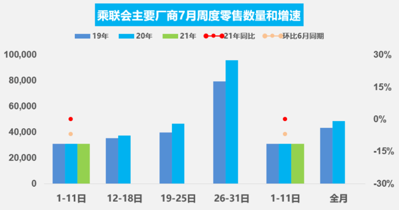 7月车市预计继续走低，芯片短缺影响仍存不确定性