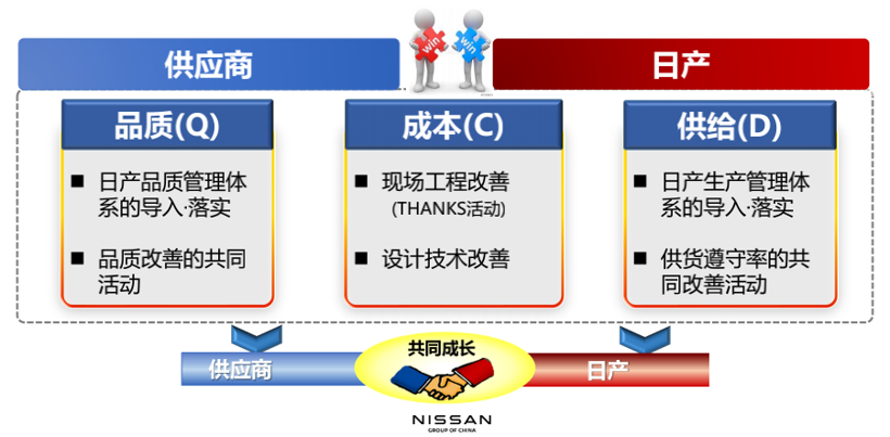 日产（中国）开启电驱化零部件出口，中国零部件供应商大有可为