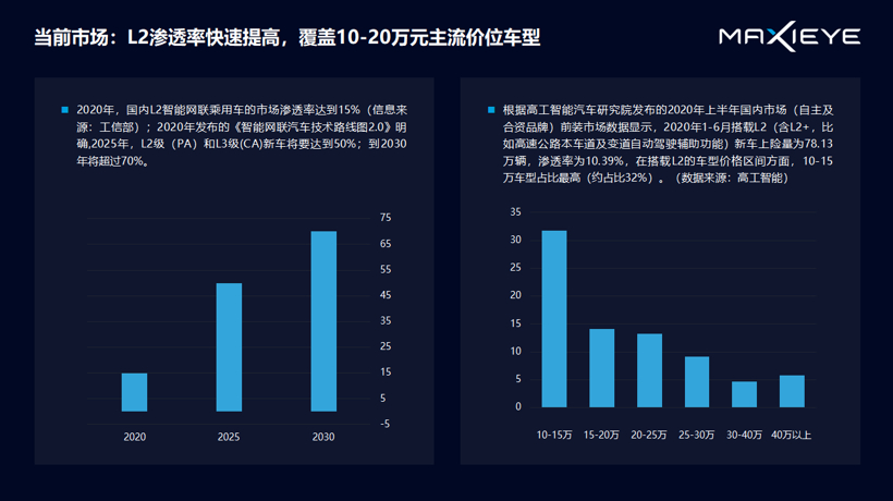 让智能驾驶人人可享，智驾科技如何破局