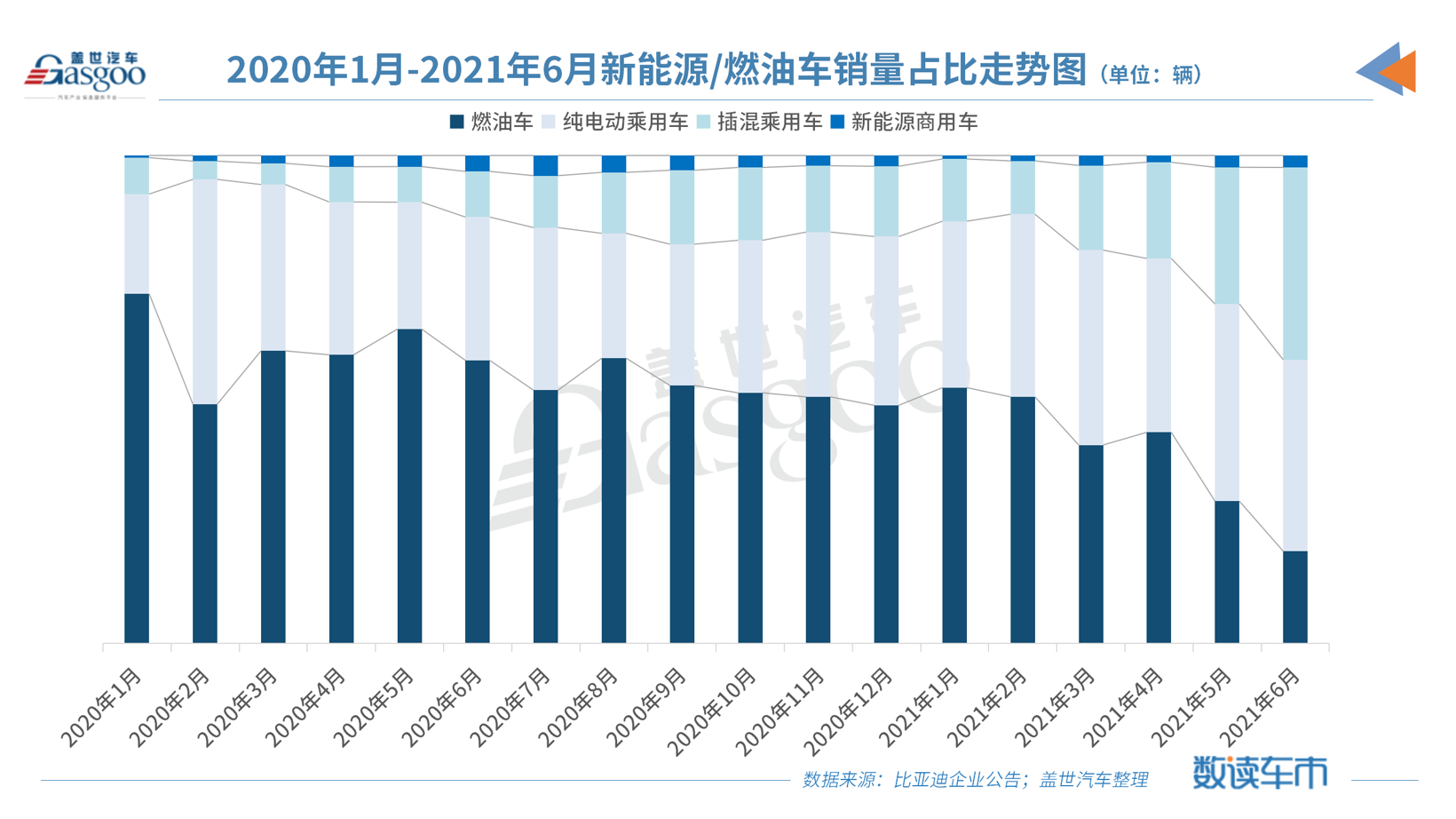 传统车企转型提速：比亚迪最快明年“禁燃”，长城、广汽猛追