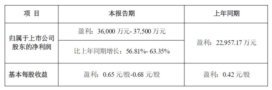德赛西威、四维图新等多家自主零部件企业上半年业绩预增，增幅最高超3倍