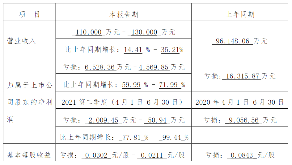 德赛西威、四维图新等多家自主零部件企业上半年业绩预增，增幅最高超3倍