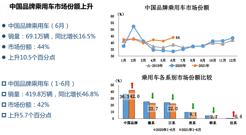 调查报告 | 车市下半年预计负增长，混动汽车被看好