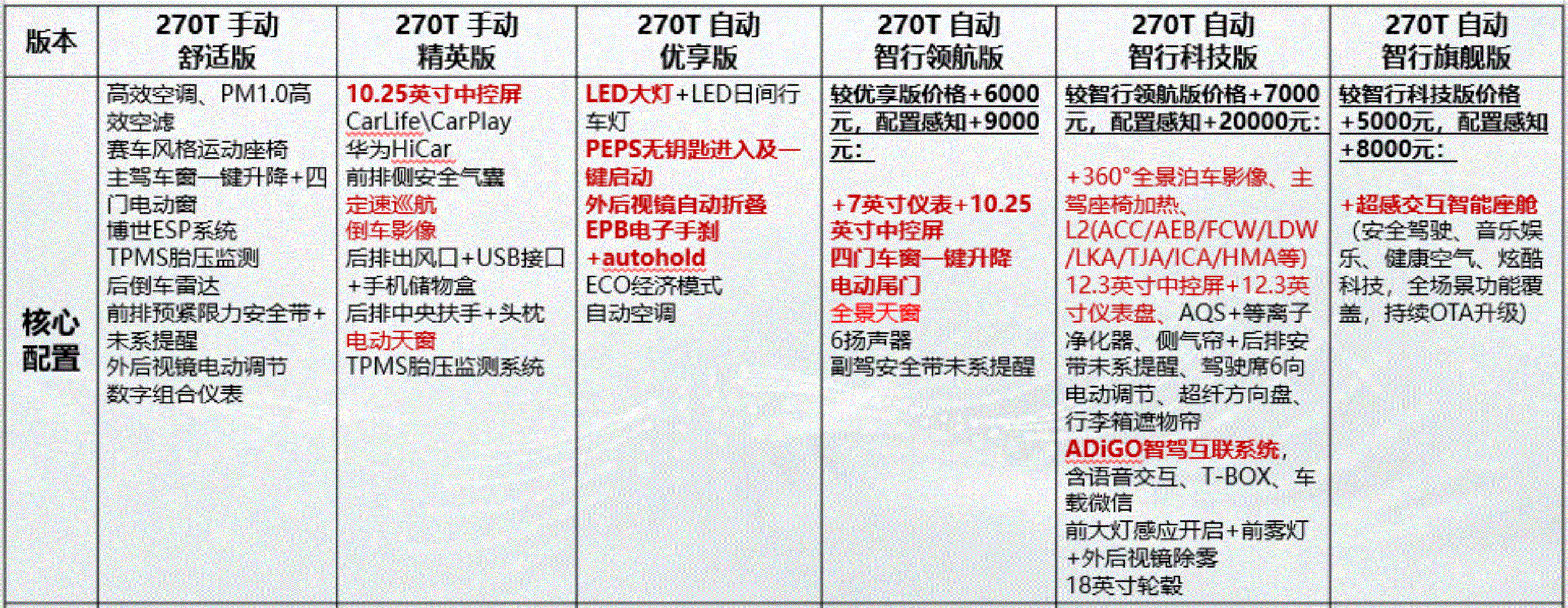 增配不增价 2022款广汽传祺GS4售8.98万元起