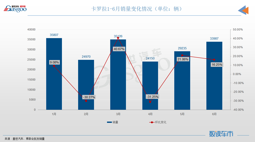 6月轿车销量TOP10：轩逸“一车独秀”，奥迪A6挤进榜单