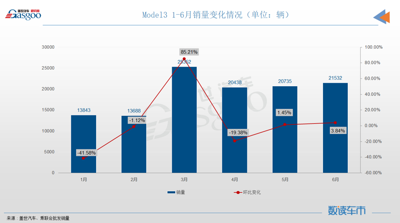 6月轿车销量TOP10：轩逸“一车独秀”，奥迪A6挤进榜单