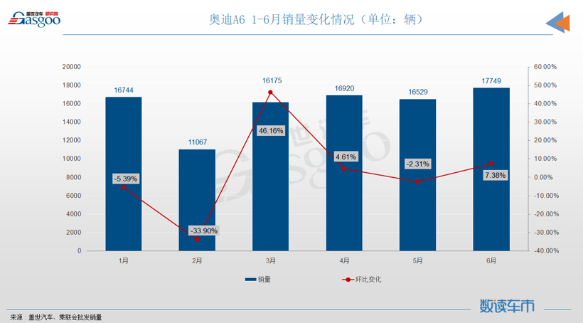 6月轿车销量TOP10：轩逸“一车独秀”，奥迪A6挤进榜单