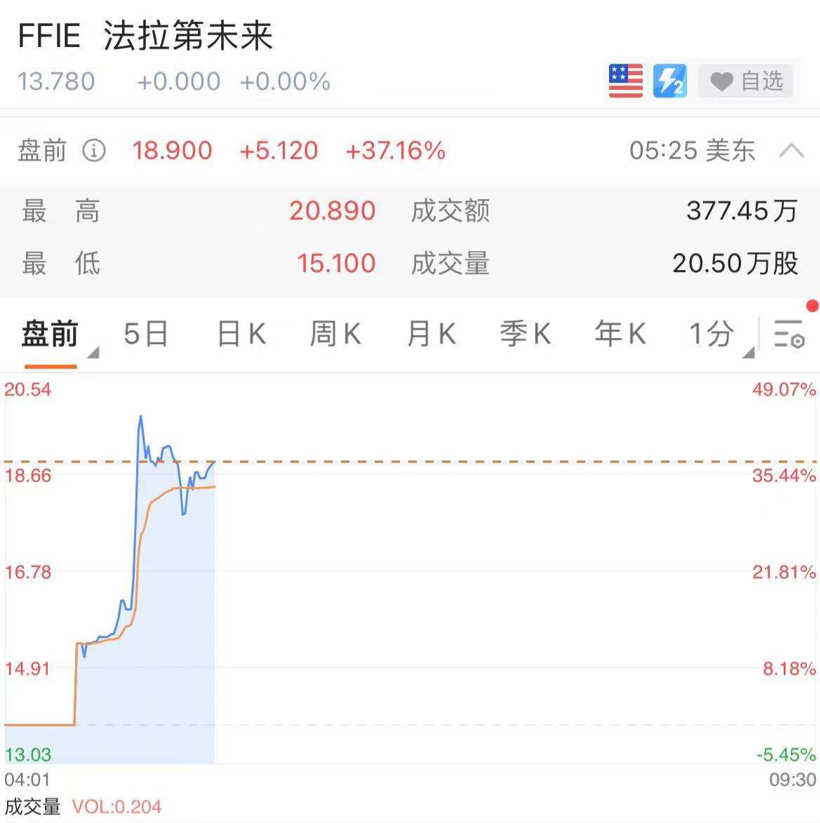 法拉第未来美股盘前涨幅扩大至50%