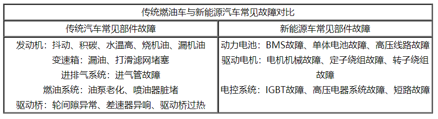 我国新能源汽车售后维保市场前景分析