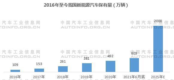 我国新能源汽车售后维保市场前景分析