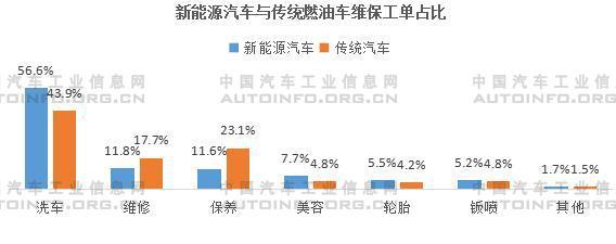 我国新能源汽车售后维保市场前景分析