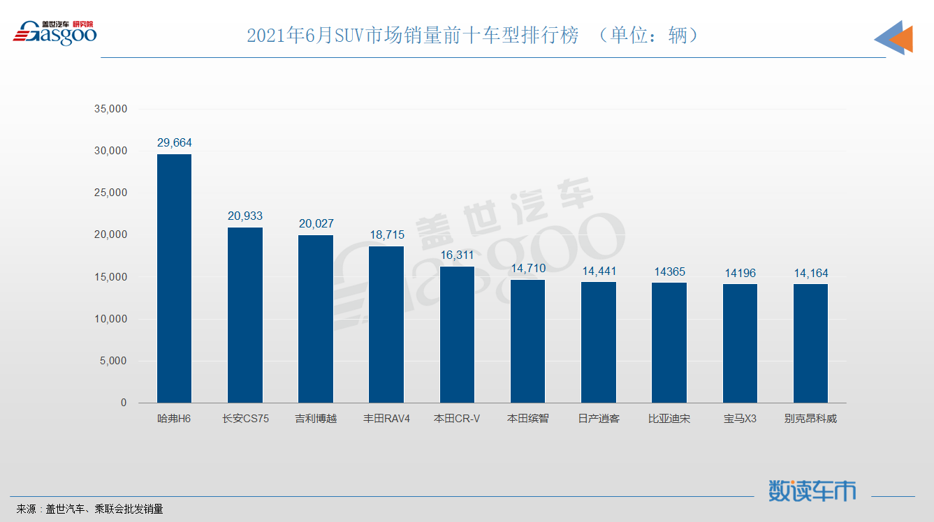 6月SUV销量TOP10：自主抢前三，昂科威时隔半年再入榜