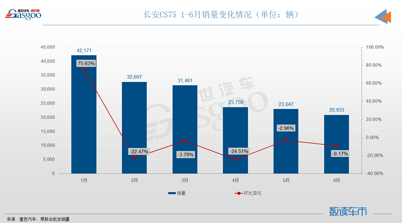 6月SUV销量TOP10：自主抢前三，昂科威时隔半年再入榜
