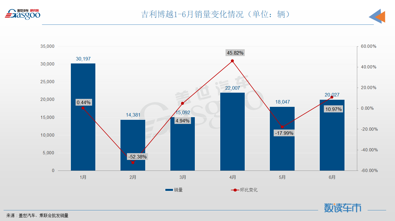 6月SUV销量TOP10：自主抢前三，昂科威时隔半年再入榜