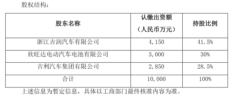 欣旺达与吉利成立合资公司，布局混合动力电池