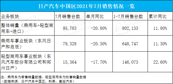日产1-7月汽车销量超80万台，同比增长11.8%