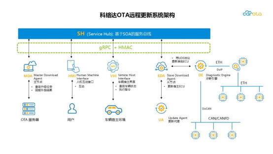 科络达整车OTA和智慧诊断 | 申报2025第七届金辑奖最佳技术实践应用奖