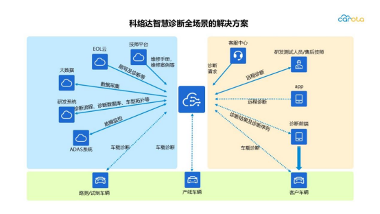科络达整车OTA和智慧诊断 | 申报2025第七届金辑奖最佳技术实践应用奖