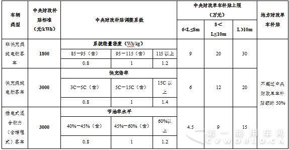 2017新能源商用车十大事件