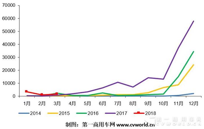 3月纯电动物流车同比翻番 前三名竟是一汽吉利和奇瑞？