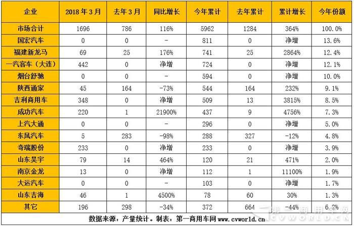 3月纯电动物流车同比翻番 前三名竟是一汽吉利和奇瑞？