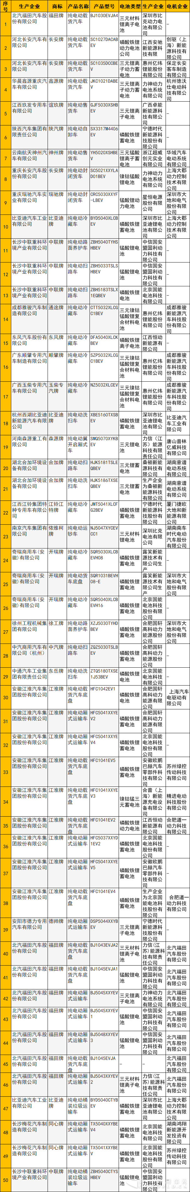 磷酸铁锂三元锂分天下 307批新能源专用车配套解析