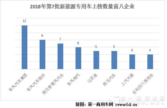 第7批新能源目录130款物流车分析 慢充路线仍称霸 比亚迪获最高补贴