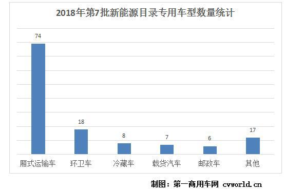 第7批新能源目录130款物流车分析 慢充路线仍称霸 比亚迪获最高补贴