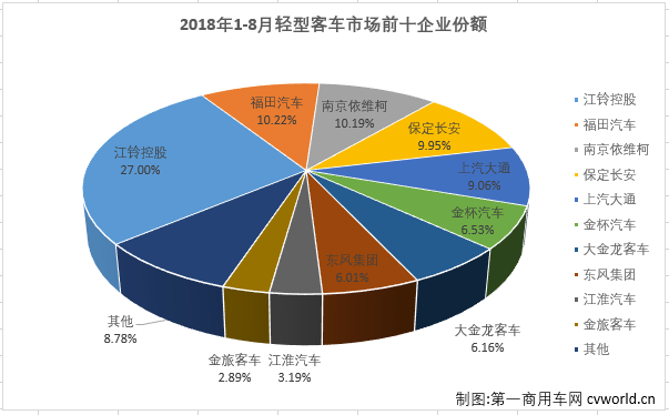 大通大增41%进前三 8月轻型客车销量排行