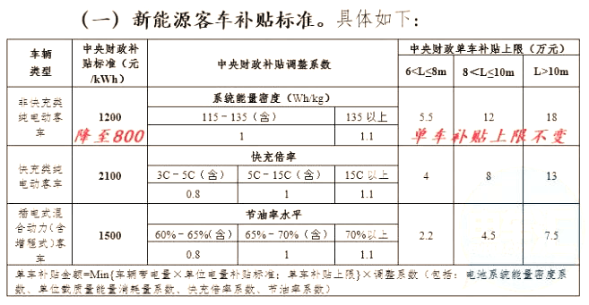 盈利下滑、补贴再次退坡！明年客车行业酝酿新变局