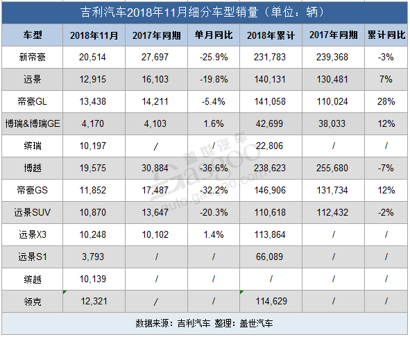 车市“寒冬”依旧！9家车企11月销量抢先看