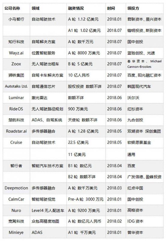 巨兽吞金：自动驾驶&高精地图半年融资录