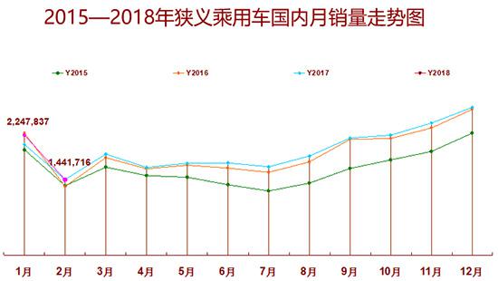 2月车市微降0.5% 政策推动新能源高速发展